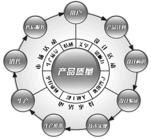 產(chǎn)品設(shè)計(jì)開發(fā)